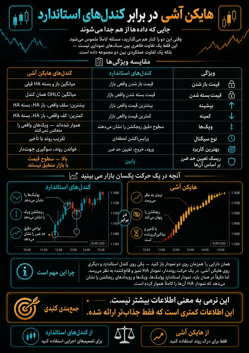 نمودار هیکن آشی در برابر کندل استاندارد داده‌ها کجا جدا می‌شوند