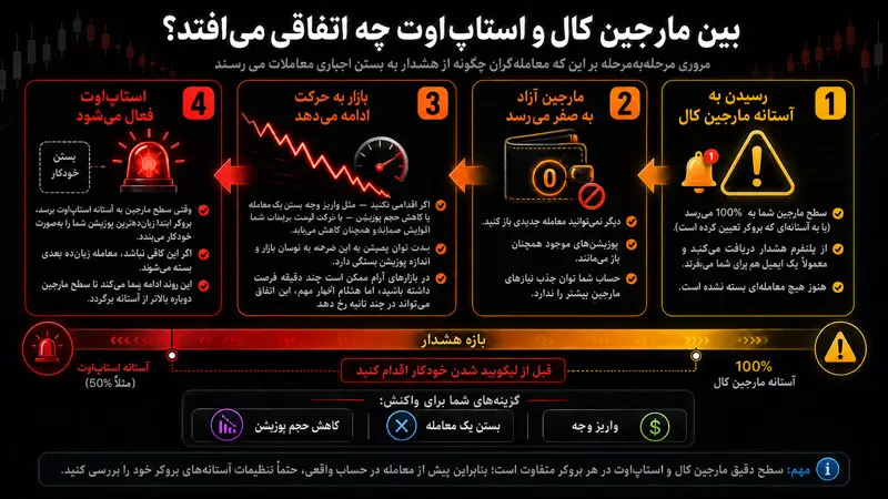 هنگام مارجین کال در فارکس مرحله‌به‌مرحله چه اتفاقی می‌افتد؟
