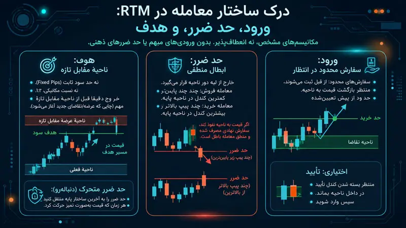 ورود، استاپ لاس و تارگت