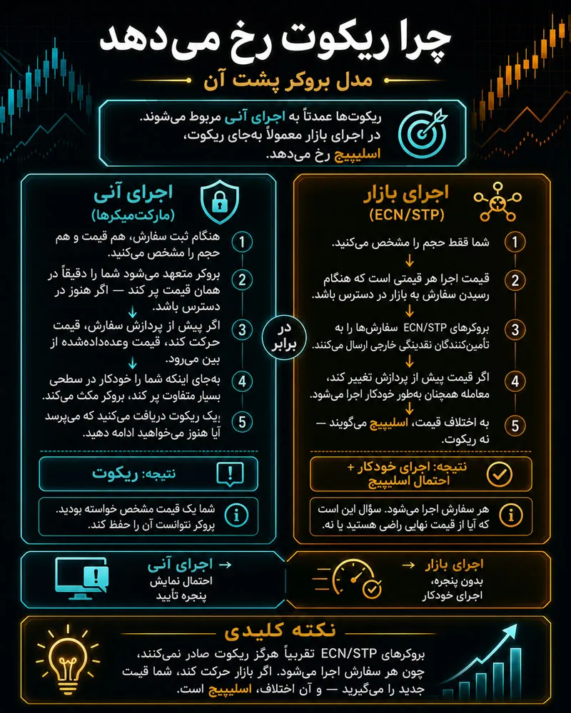 چرا ریکوت در فارکس رخ می‌دهد؟ مدل اجرای بروکر