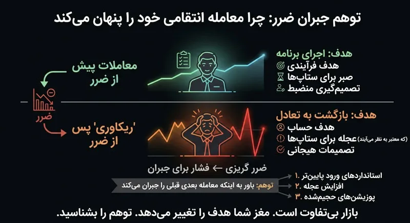 چطور یک ترید انتقامی به شکست چالش تبدیل می‌شود