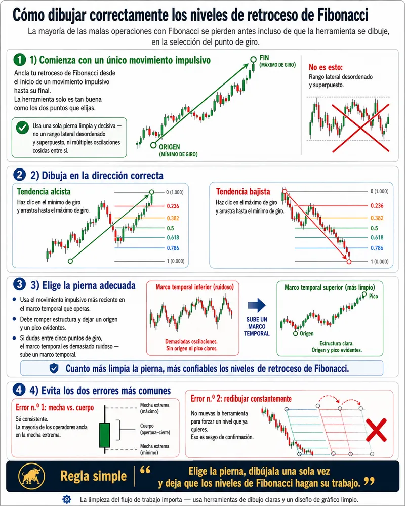 Cómo dibujar el retroceso de Fibonacci correctamente