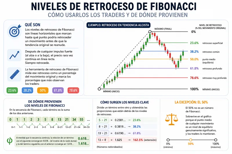 Qué es el retroceso de Fibonacci y qué no te dice la matemática