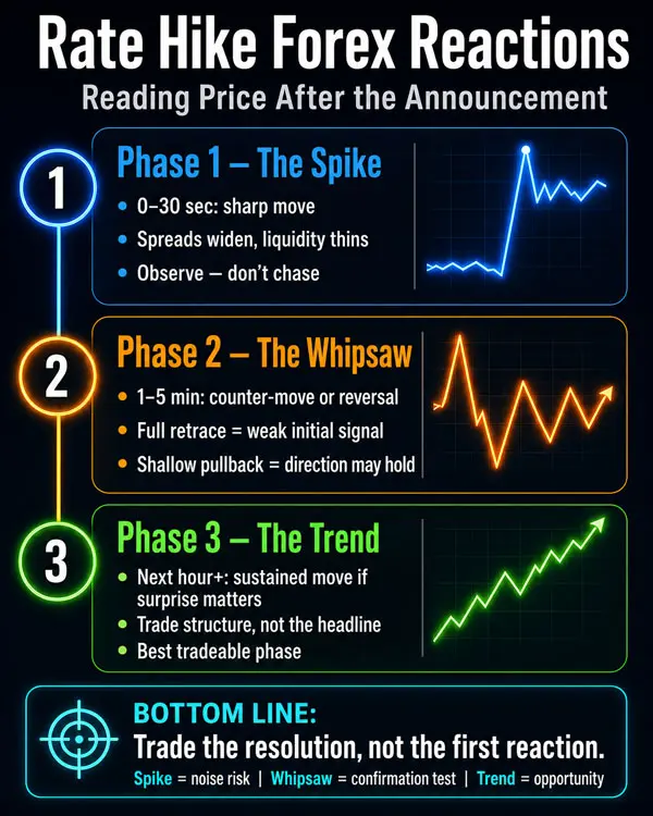 Infographic explaining the three forex price phases after a rate hike announcement: the initial spike, the whipsaw reversal, and the tradeable trend phase.