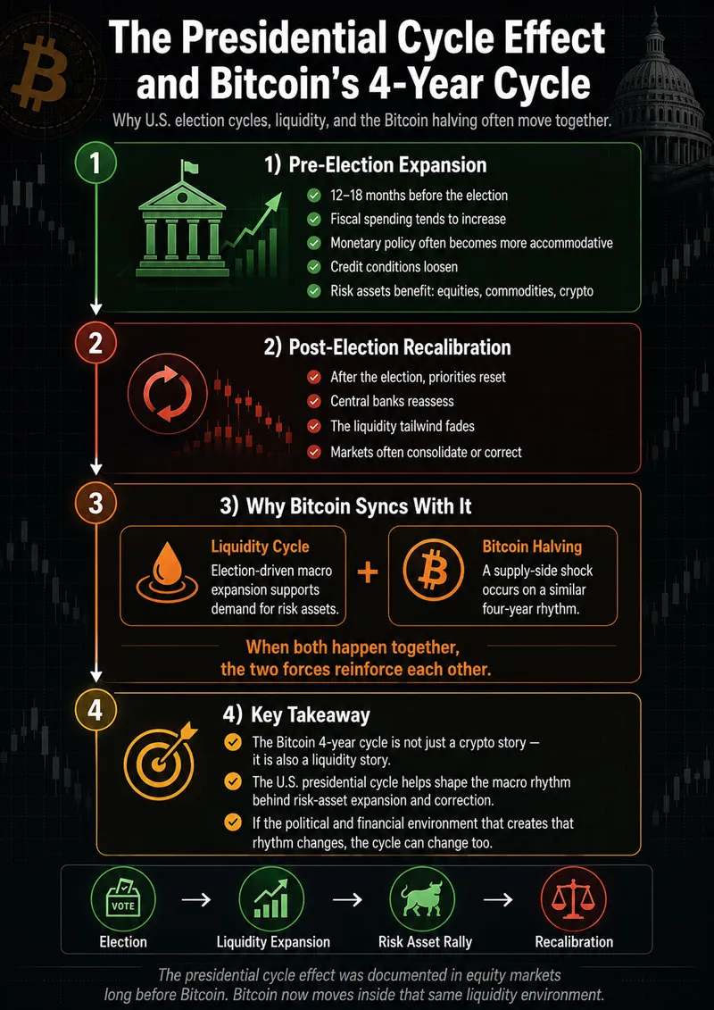 Why the 4 Year Pattern Exists Across All Major Markets