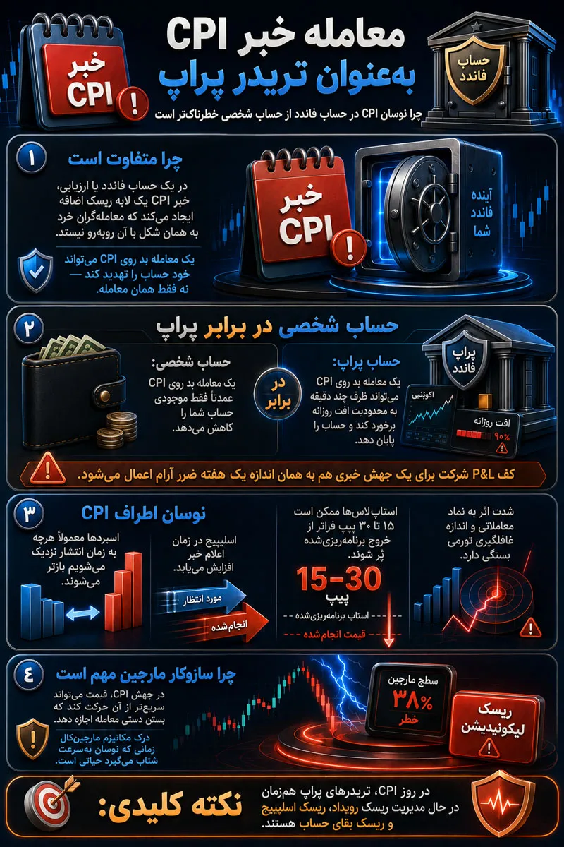 ترید خبر CPI در حساب پراپ