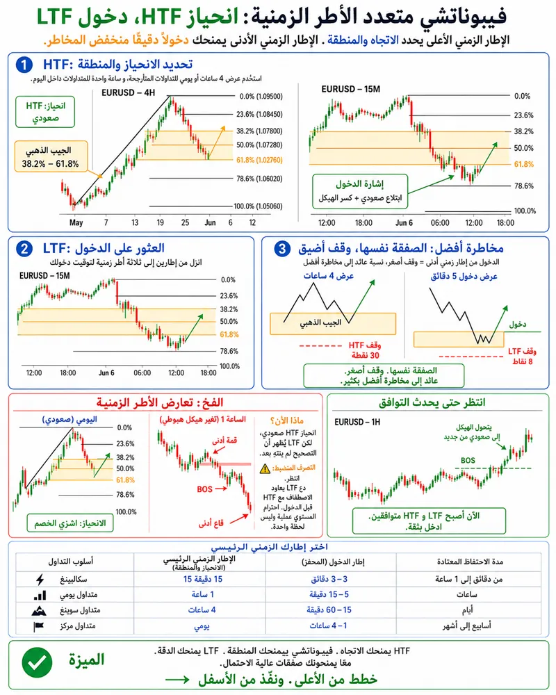 تصحيح فيبوناتشي عبر الأطر الزمنية تحيز أعلى ودخول أدنى