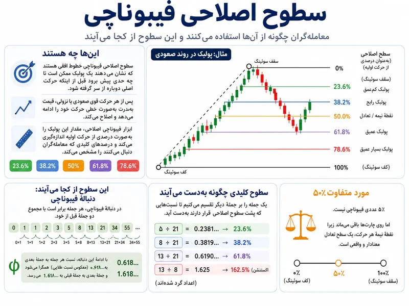 سطوح فیبوناچی اصلاحی دقیقاً چه هستند؟