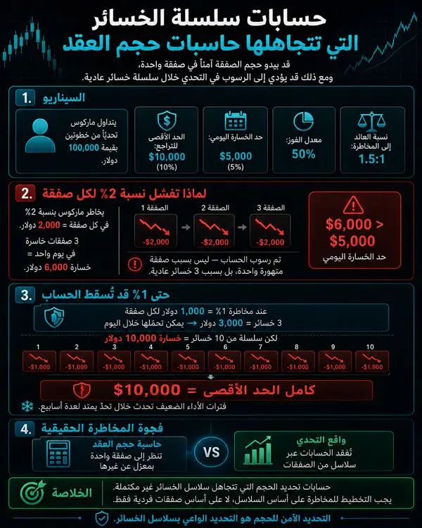 في حساب حجم اللوت في الفوركس ضع الستوب أولًا