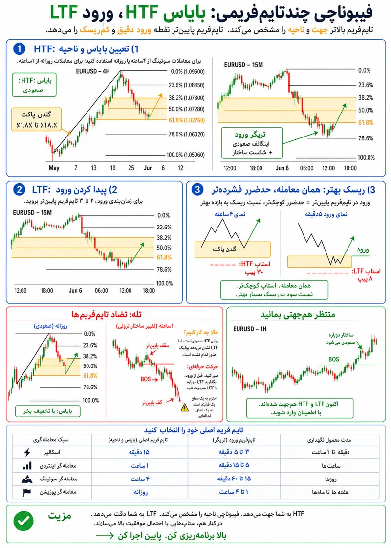 فیبوناچی اصلاحی چندتایم‌فریمی بایاس بالا ورود پایین