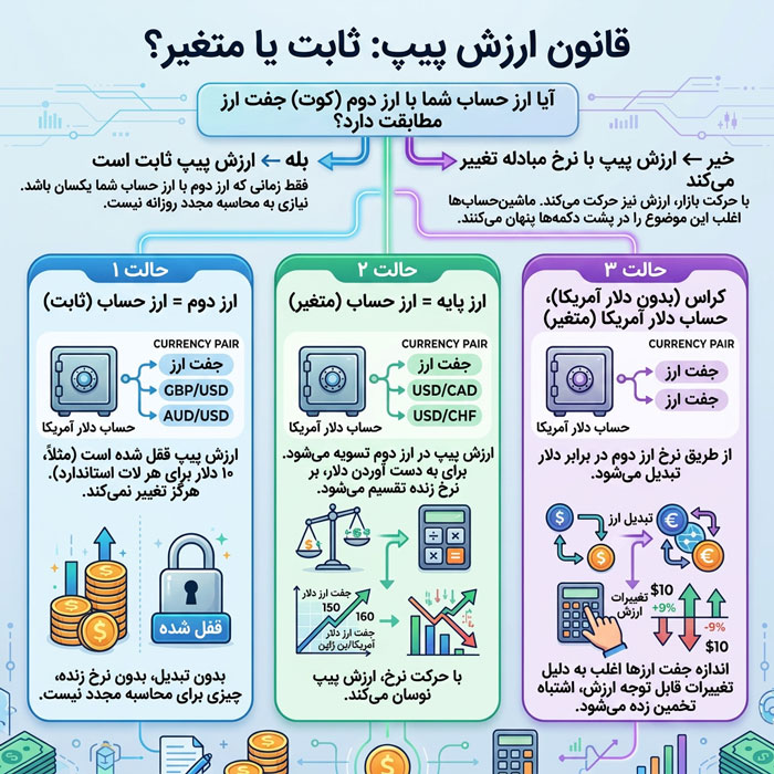 قانون ثابت یا متغیر بودن ارزش پیپ در فارکس