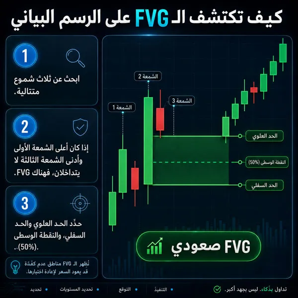 لماذا أغلب مناطق FVG مجرد ضجيج
