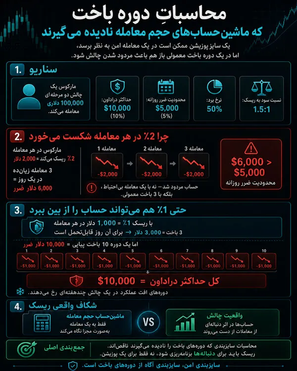 محاسبه لات سایز فارکس و ریاضی زنجیره ضررها