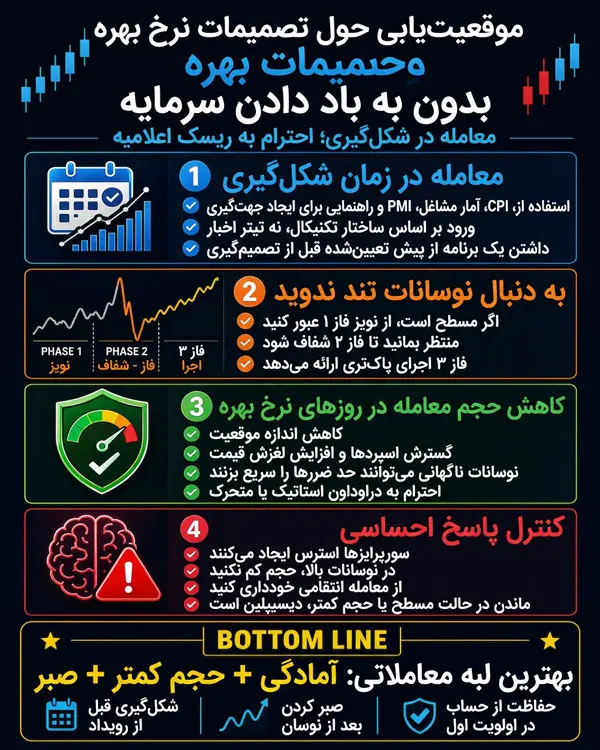 مدیریت ریسک نرخ بهره در فارکس بدون نابود کردن حساب
