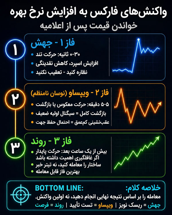 واکنش قیمت به نرخ بهره در فارکس بعد از اعلام تصمیم