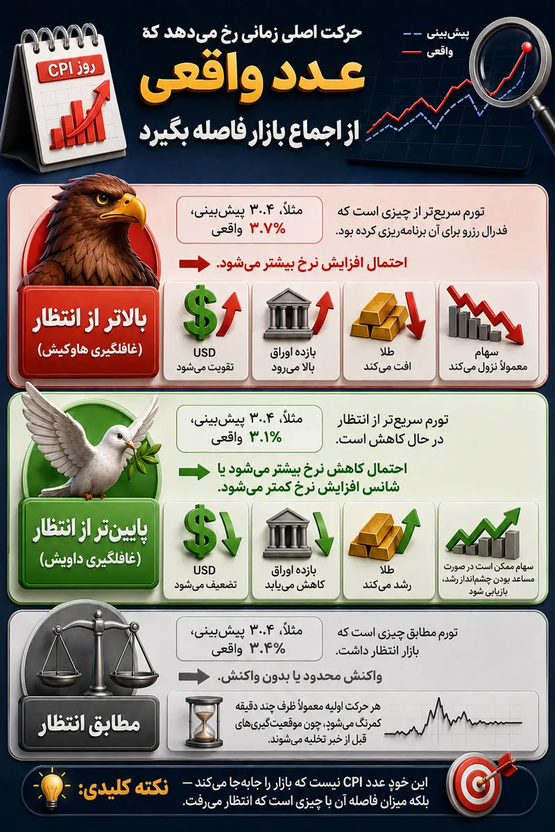 چرا خبر CPI بازار را تکان می‌دهد مسئله غافلگیری است نه خود عدد