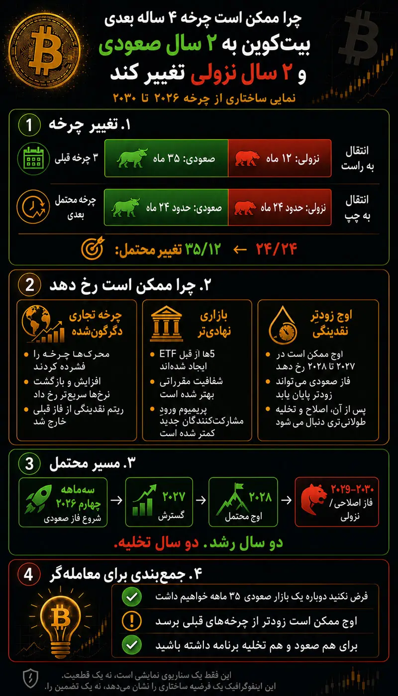 چرا چرخه چهار ساله بیت کوین بعدی می‌تواند دو سال صعود و دو سال نزول باشد