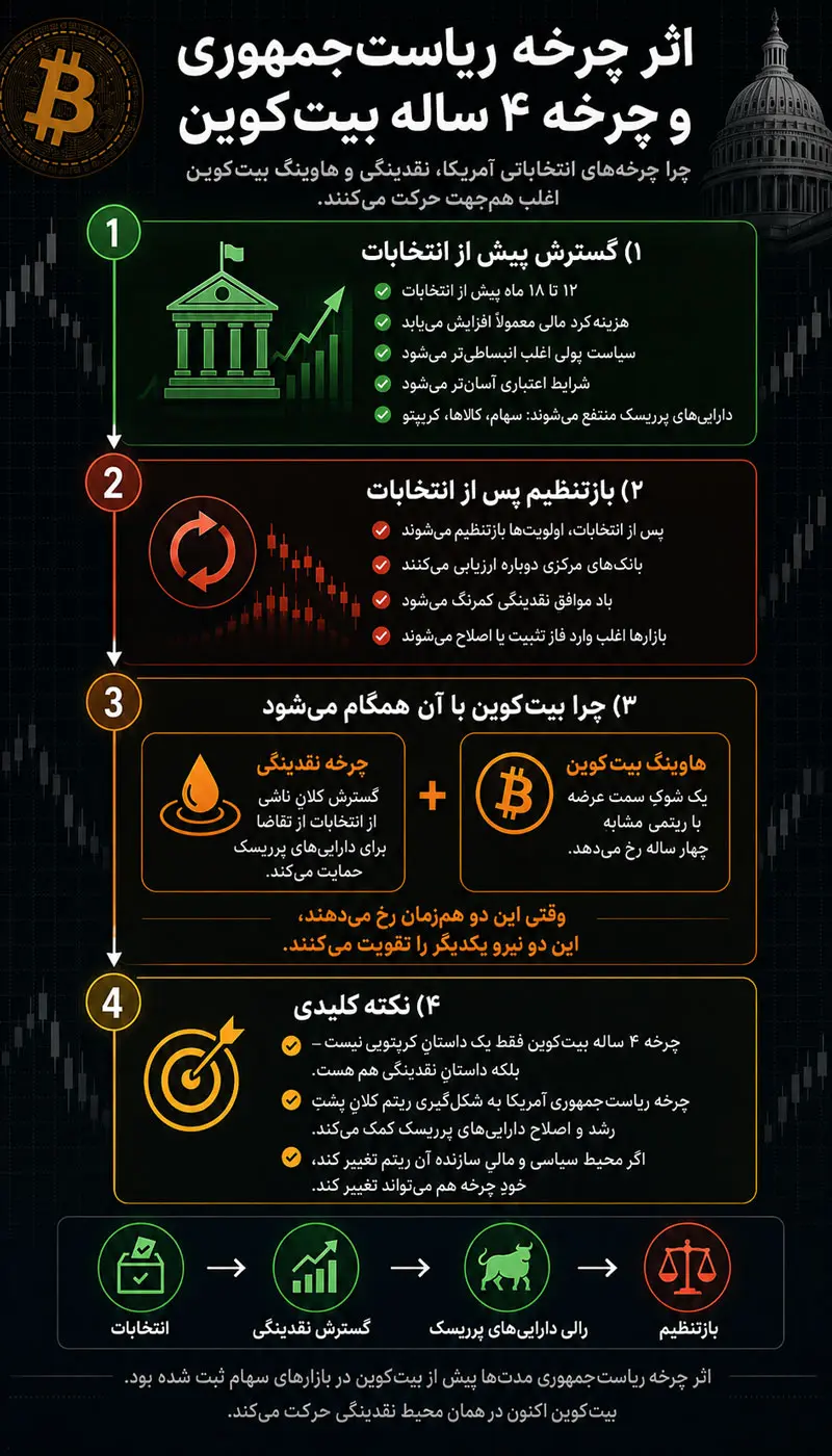 چرا چرخه چهار ساله بیت کوین فقط به هاوینگ محدود نیست