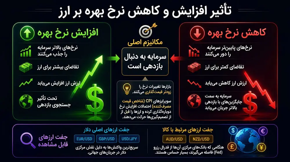 چرا کاهش نرخ بهره در فارکس گاهی ارز را تقویت می‌کند