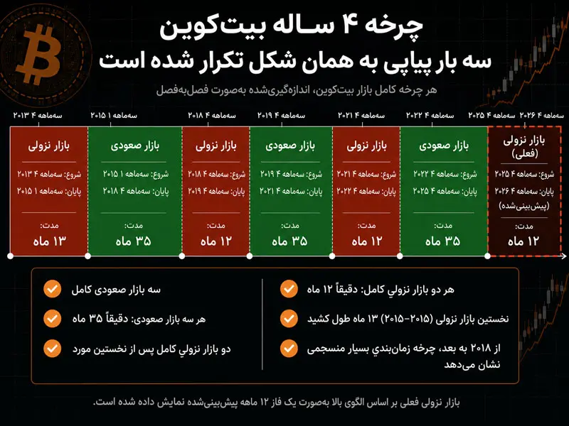 چرخه چهار ساله بیت کوین سه بار یک الگوی ثابت ساخته است