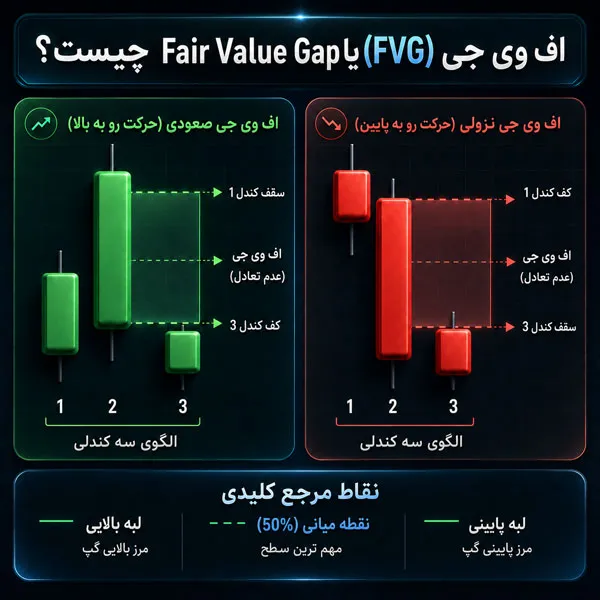 چطور FVG را روی چارت تشخیص دهیم