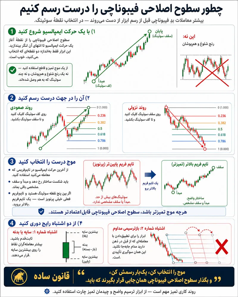 چطور فیبوناچی اصلاحی را درست رسم کنیم